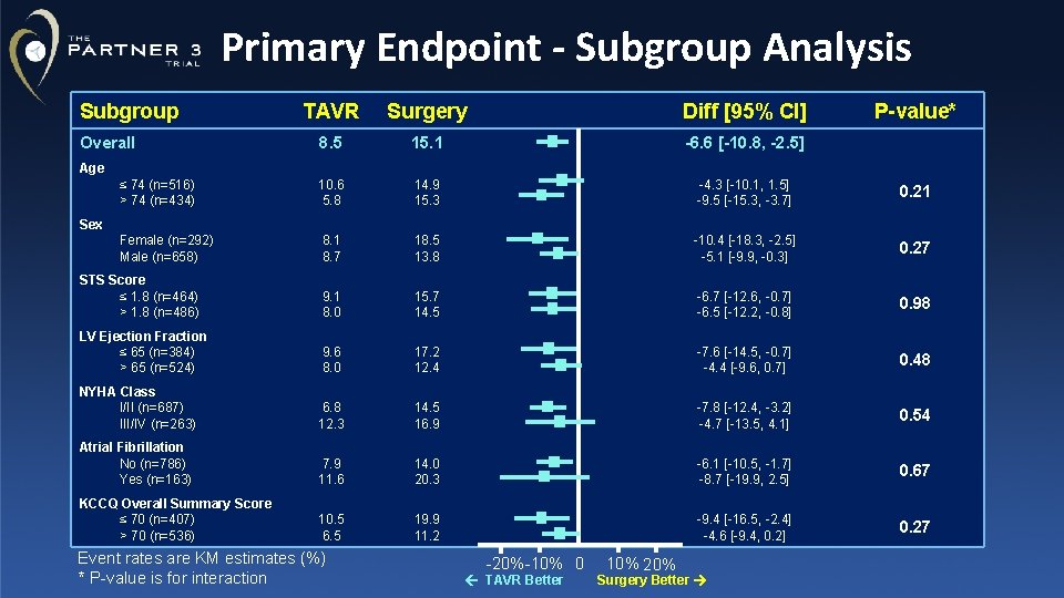 Primary Endpoint - Subgroup Analysis Subgroup TAVR Surgery Diff [95% CI] 8. 5 15.