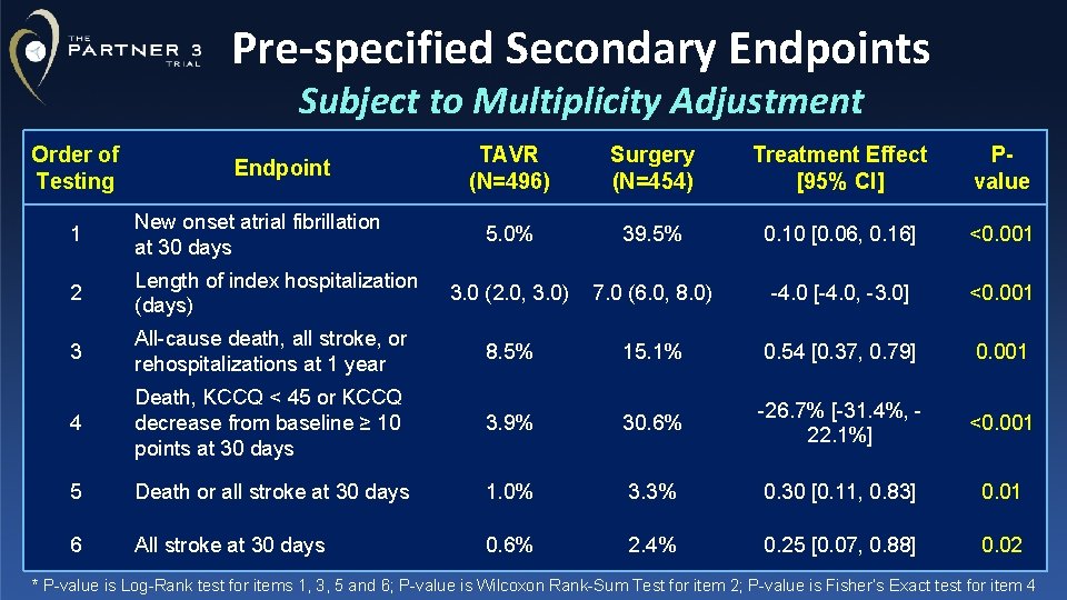 Pre-specified Secondary Endpoints Subject to Multiplicity Adjustment Order of Testing Endpoint TAVR (N=496) Surgery