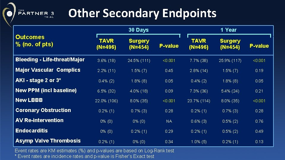 Other Secondary Endpoints 30 Days Outcomes % (no. of pts) TAVR (N=496) Surgery (N=454)