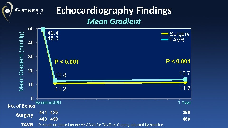 Echocardiography Findings Mean Gradient (mm. Hg) 50 40 30 20 10 0 No. of
