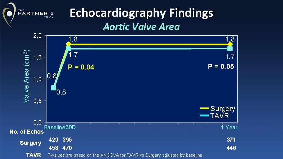 Echocardiography Findings Aortic Valve Area (cm 2) 2, 0 1, 5 1. 8 1.
