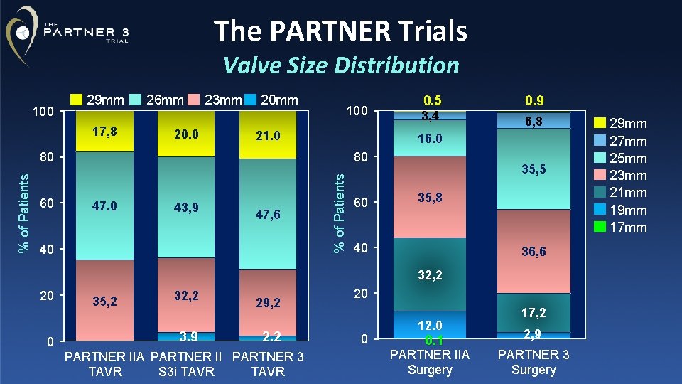 The PARTNER Trials Valve Size Distribution 100 29 mm 17, 8 26 mm 20.