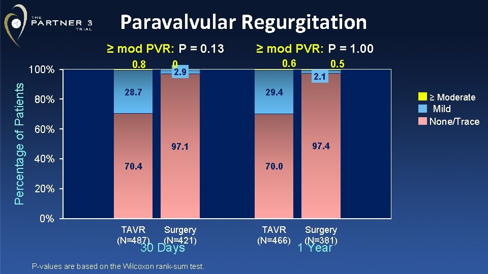 Paravalvular Regurgitation ≥ mod PVR: P = 0. 13 Percentage of Patients 100% 80%