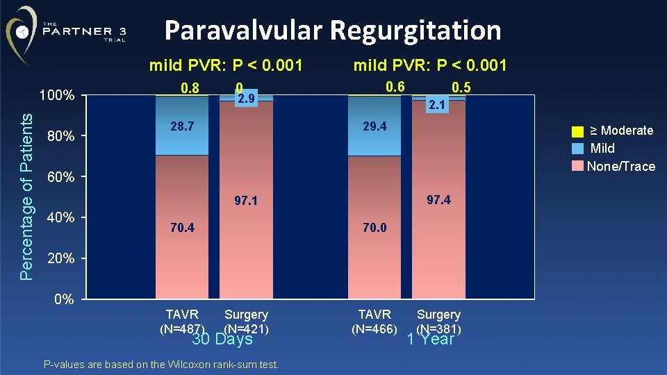Paravalvular Regurgitation mild PVR: P < 0. 001 Percentage of Patients 100% 80% 0.