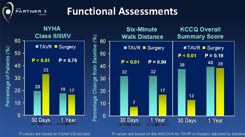 Percentage of Patients (%) 60 NYHA Class II/IV TAVR Surgery 50 40 P <