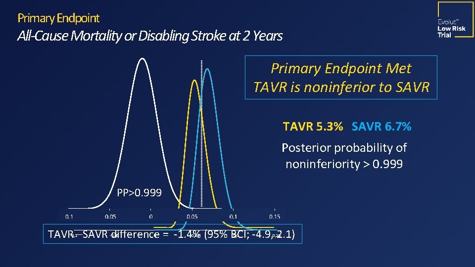 Primary Endpoint All-Cause Mortality or Disabling Stroke at 2 Years Primary Endpoint Met TAVR