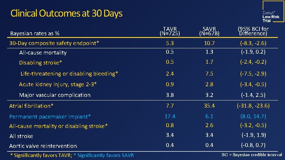 Clinical Outcomes at 30 Days TAVR (N=725) SAVR (N=678) (95% BCI for Difference) All-cause