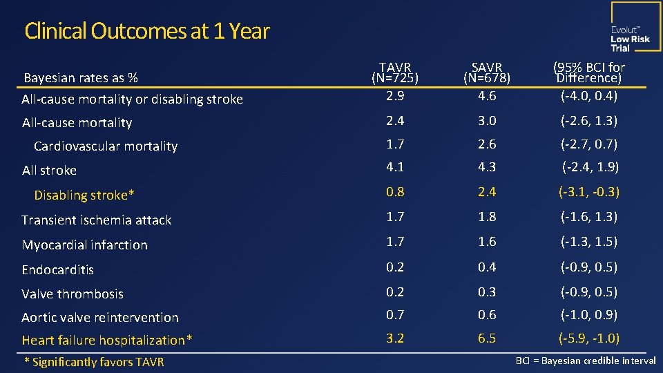 Clinical Outcomes at 1 Year TAVR (N=725) 2. 9 SAVR (N=678) 4. 6 (95%