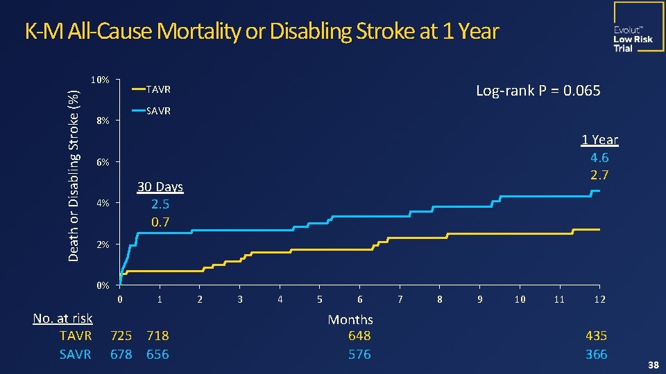 K-M All-Cause Mortality or Disabling Stroke at 1 Year Death or Disabling Stroke (%)