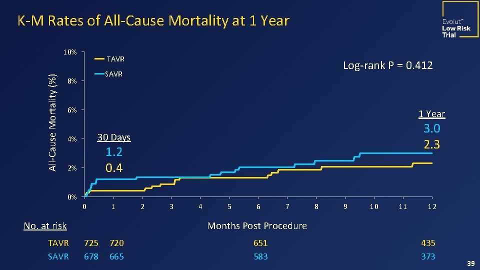 K-M Rates of All-Cause Mortality at 1 Year All-Cause Mortality (%) 10% TAVR Log-rank
