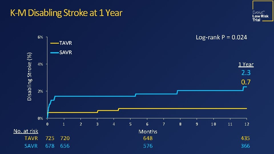 K-M Disabling Stroke at 1 Year Log-rank P = 0. 024 Disabling Stroke (%)
