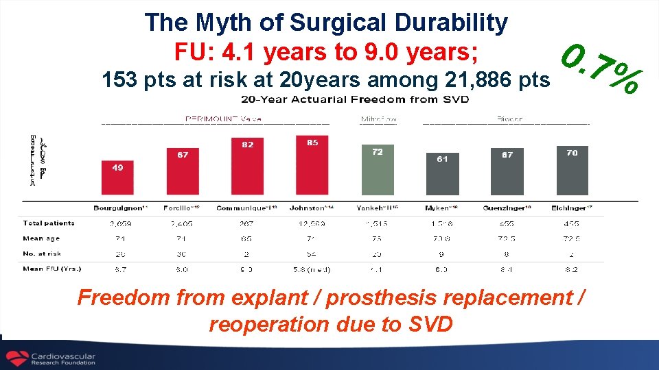 The Myth of Surgical Durability FU: 4. 1 years to 9. 0 years; 153