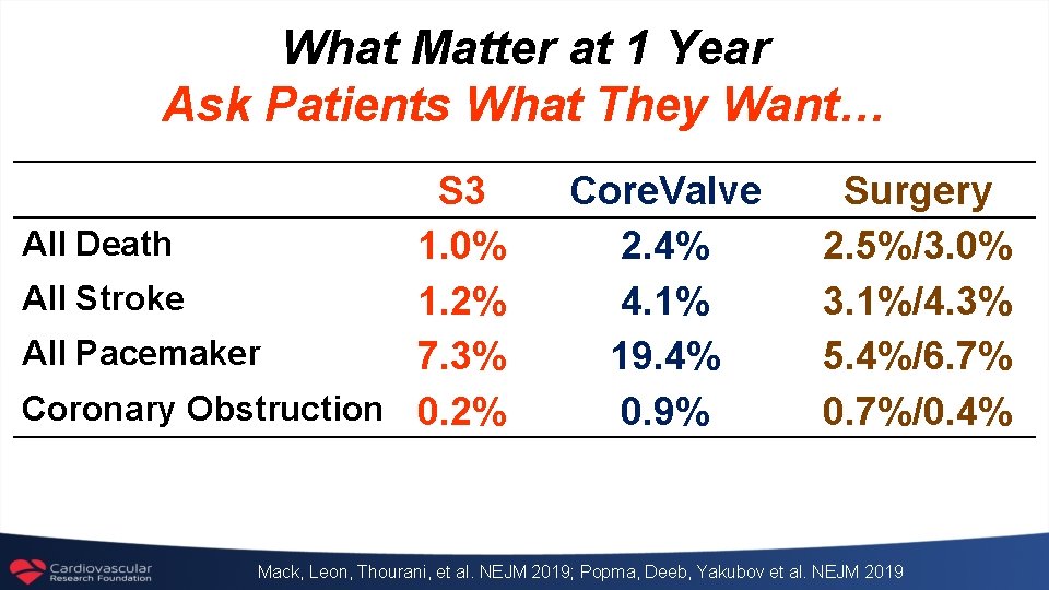 What Matter at 1 Year Ask Patients What They Want… S 3 All Death