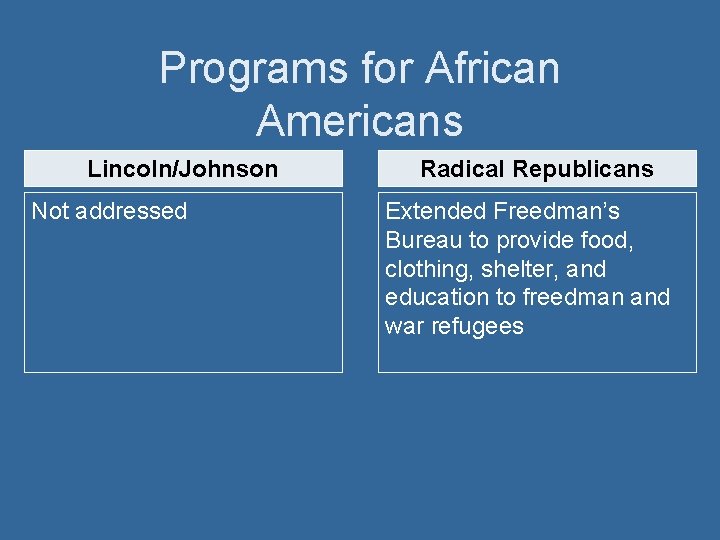 Programs for African Americans Lincoln/Johnson Not addressed Radical Republicans Extended Freedman’s Bureau to provide