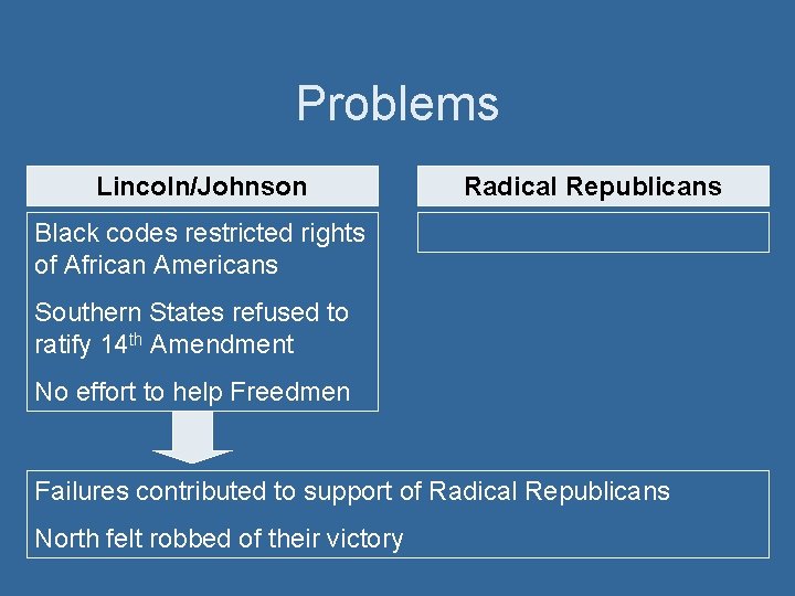 Problems Lincoln/Johnson Radical Republicans Black codes restricted rights of African Americans Southern States refused