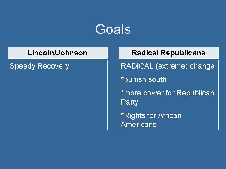 Goals Lincoln/Johnson Speedy Recovery Radical Republicans RADICAL (extreme) change *punish south *more power for