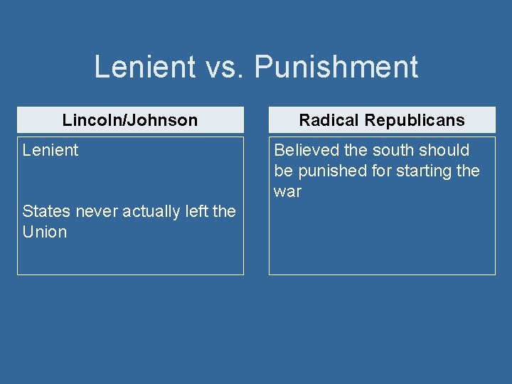 Lenient vs. Punishment Lincoln/Johnson Lenient States never actually left the Union Radical Republicans Believed