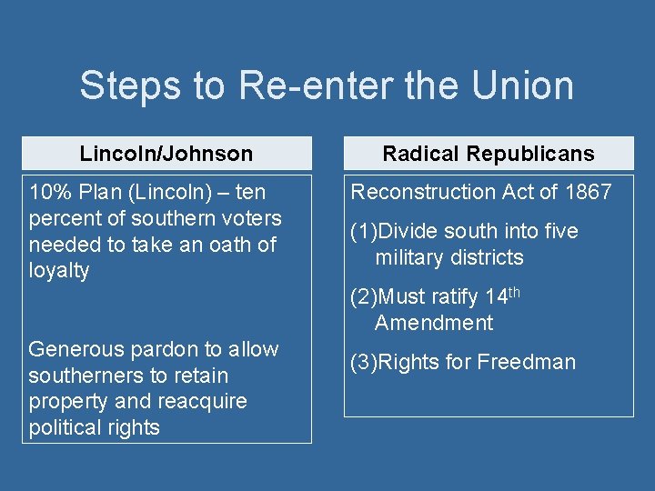 Steps to Re-enter the Union Lincoln/Johnson 10% Plan (Lincoln) – ten percent of southern