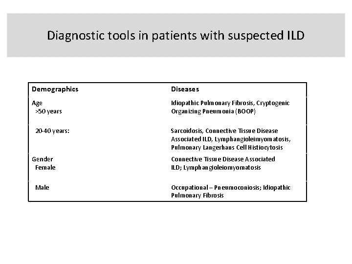 Diagnostic tools in patients with suspected ILD Demographics Diseases Age >50 years Idiopathic Pulmonary