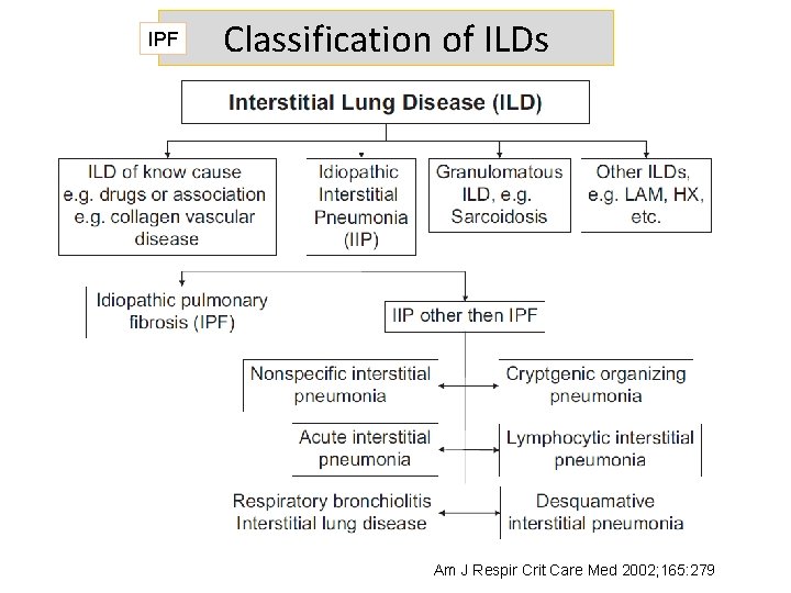 IPF Classification of ILDs Am J Respir Crit Care Med 2002; 165: 279 