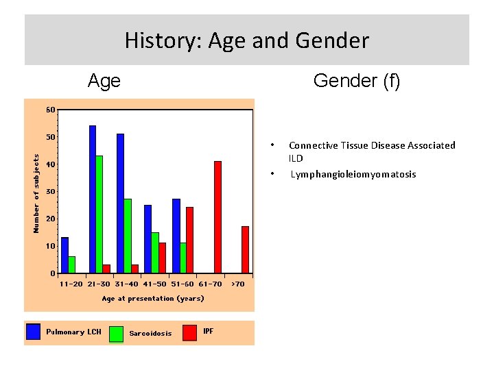 History: Age and Gender Age Gender (f) • • Connective Tissue Disease Associated ILD