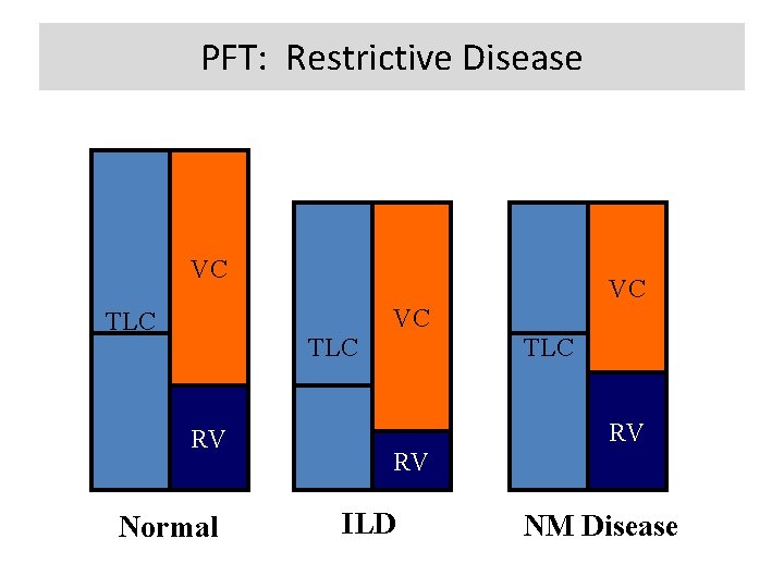 PFT: Restrictive Disease VC VC VC TLC RV Normal TLC RV RV ILD NM