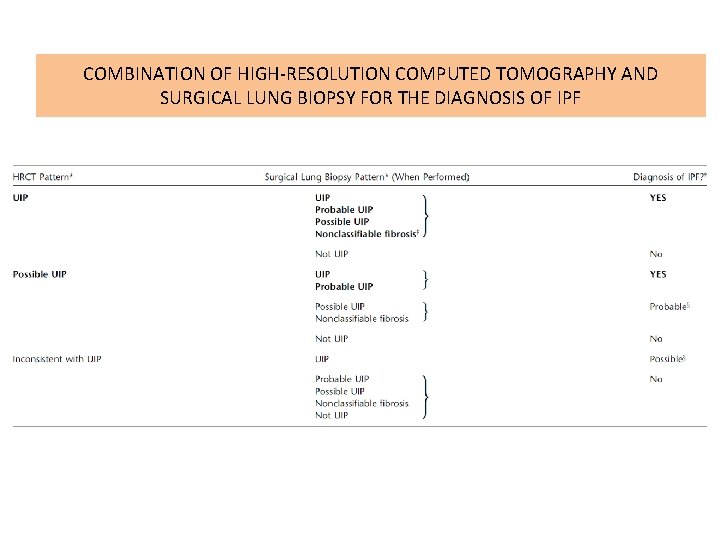COMBINATION OF HIGH-RESOLUTION COMPUTED TOMOGRAPHY AND SURGICAL LUNG BIOPSY FOR THE DIAGNOSIS OF IPF