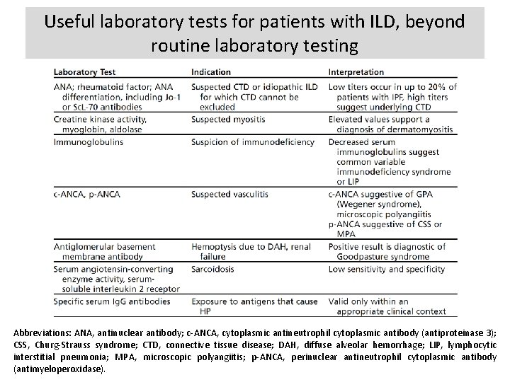 Useful laboratory tests for patients with ILD, beyond routine laboratory testing Abbreviations: ANA, antinuclear