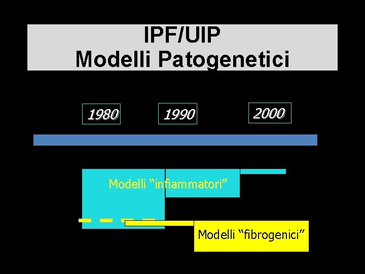 IPF/UIP Modelli Patogenetici 1980 2000 1990 Modelli “infiammatori” Modelli “fibrogenici” 