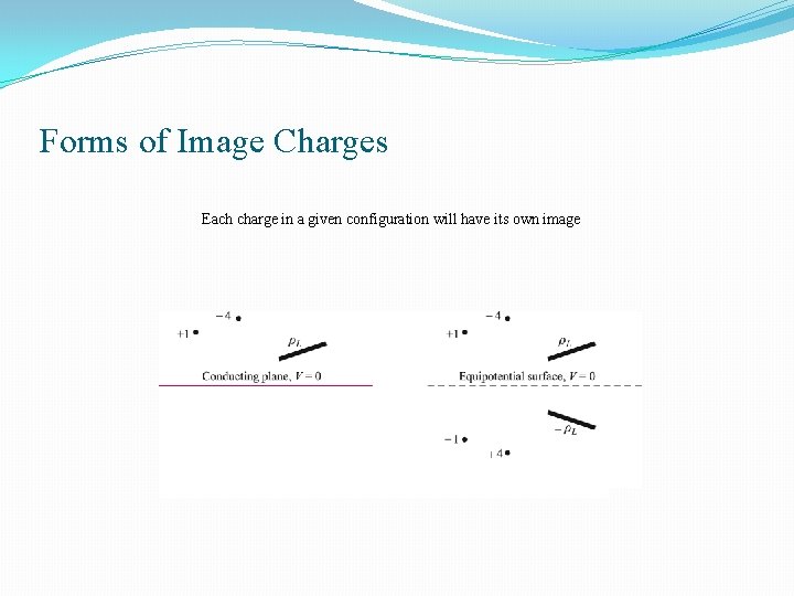 Forms of Image Charges Each charge in a given configuration will have its own