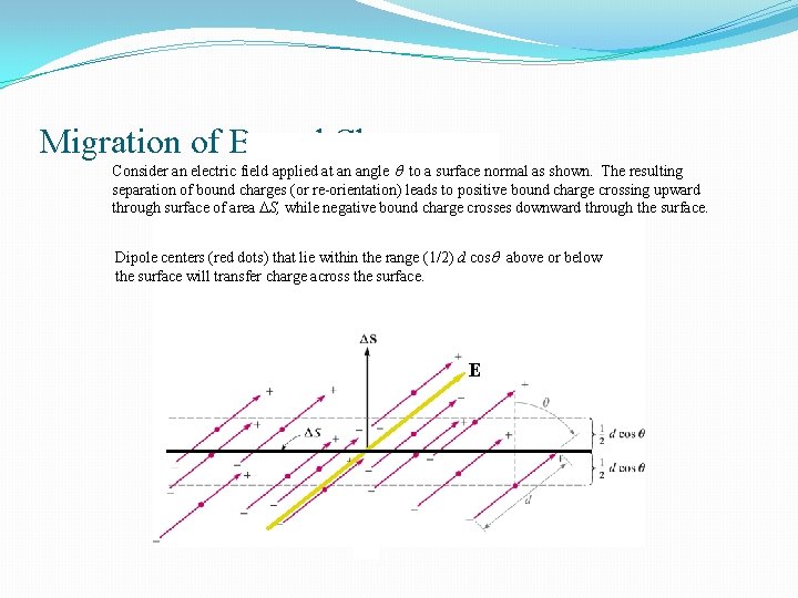 Migration of Bound Charge Consider an electric field applied at an angle to a