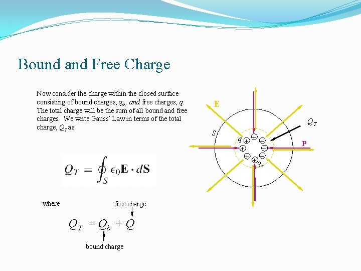 Bound and Free Charge Now consider the charge within the closed surface consisting of