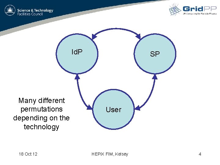 Id. P Many different permutations depending on the technology 18 Oct 12 SP User