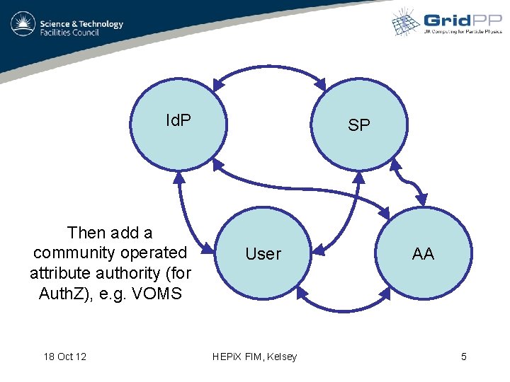 Id. P Then add a community operated attribute authority (for Auth. Z), e. g.