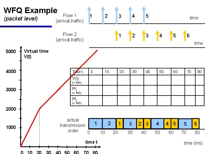 WFQ Example (packet level) Flow 1 (arrival traffic) 1 2 Flow 2 (arrival traffic)