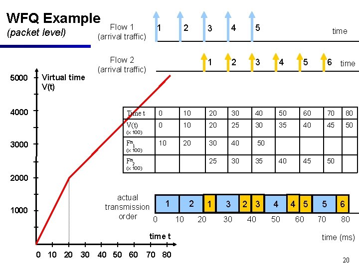 WFQ Example (packet level) 5000 4000 Virtual time V(t) Flow 1 (arrival traffic) 1