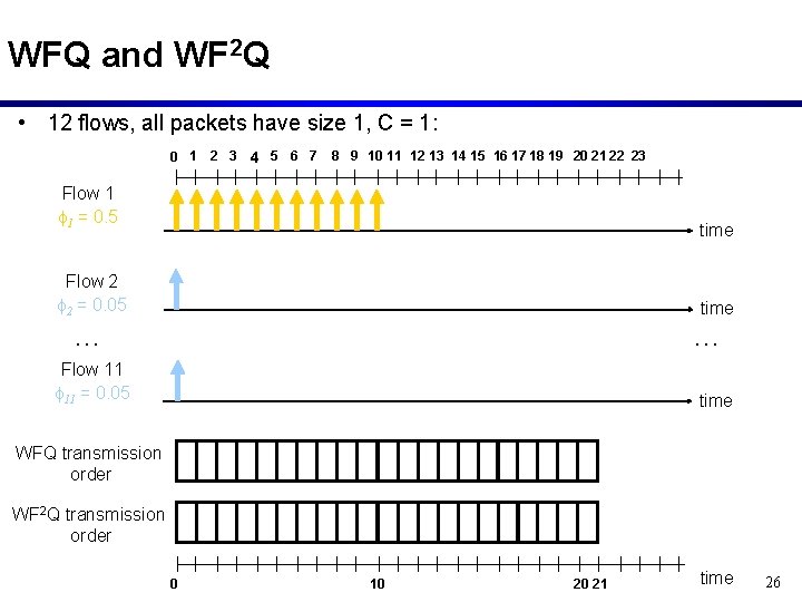 WFQ and WF 2 Q • 12 flows, all packets have size 1, C