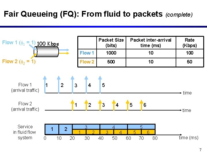 Fair Queueing (FQ): From fluid to packets (complete) Packet Size (bits) Packet inter-arrival time