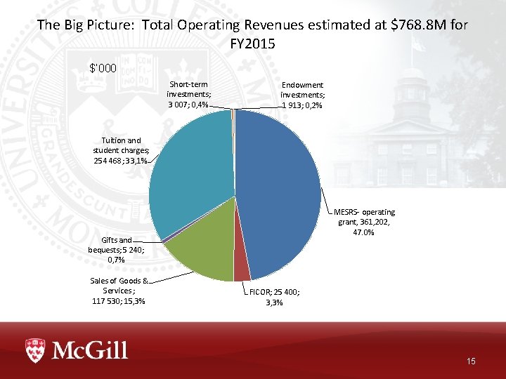 The Big Picture: Total Operating Revenues estimated at $768. 8 M for FY 2015
