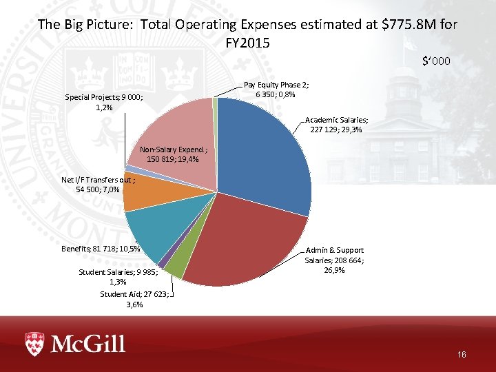 The Big Picture: Total Operating Expenses estimated at $775. 8 M for FY 2015