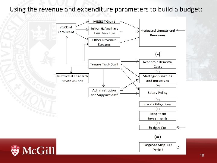 Using the revenue and expenditure parameters to build a budget: 18 