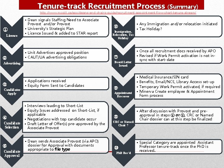 Tenure-track Recruitment Process (Summary) http: //www. mcgill. ca/apo/deans-and-chairs-guide/recruitment-appointment-flow-chart-tenure-stream/ ① Licence ② • Dean signals