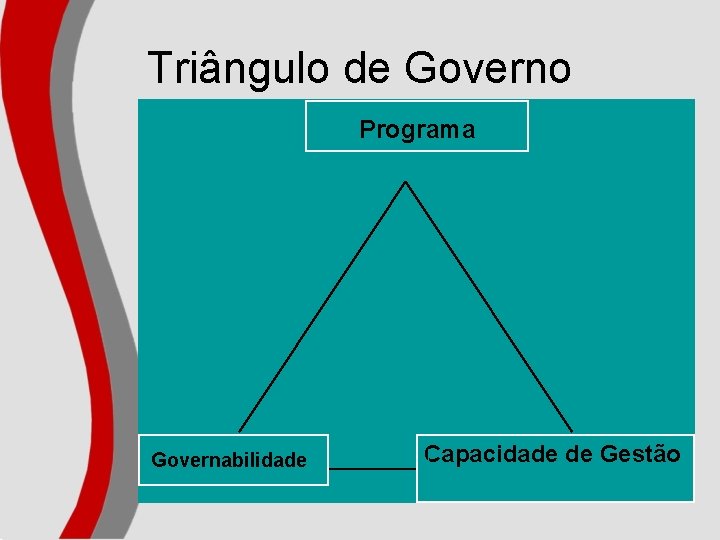 Triângulo de Governo Programa Governabilidade Capacidade de Gestão 