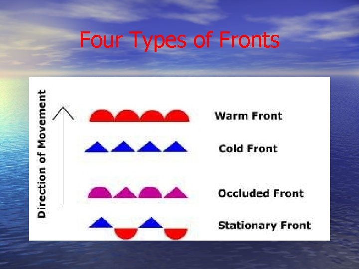 Four Types of Fronts 