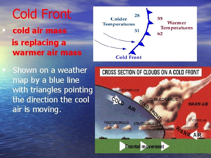 Cold Front ▪ cold air mass is replacing a warmer air mass ▪ Shown