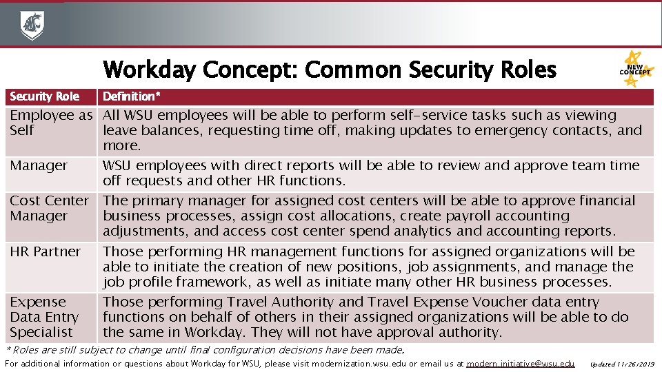 Workday Concept: Common Security Roles Security Role Definition* Employee as All WSU employees will
