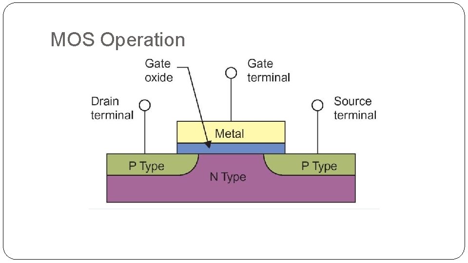 MOS Operation MOS Operation