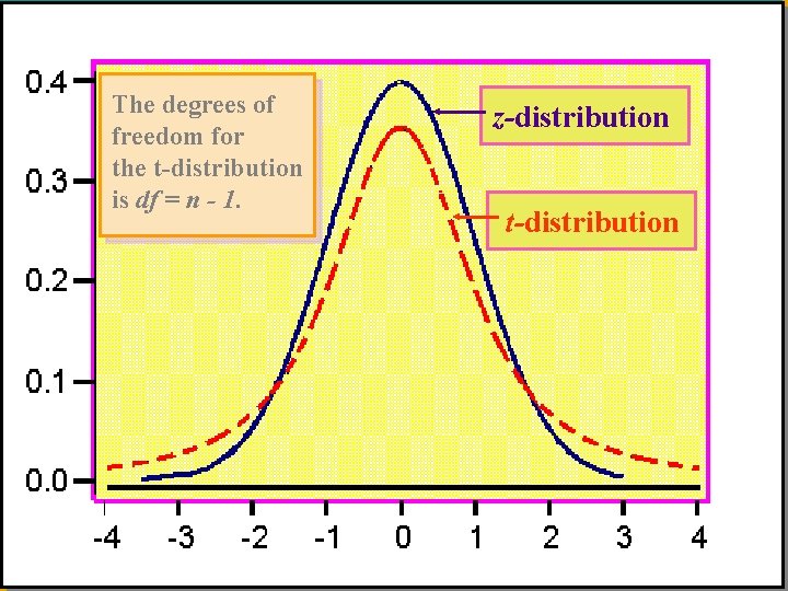 The degrees of freedom for the t-distribution is df = n - 1. z-distribution