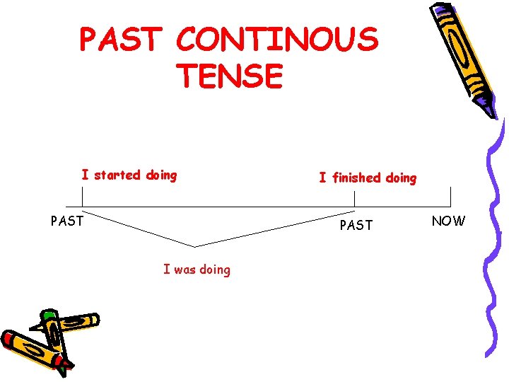 PAST CONTINOUS TENSE I started doing PAST I finished doing PAST I was doing