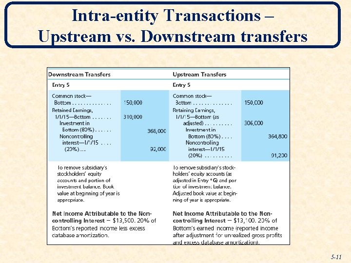 Intra-entity Transactions – Upstream vs. Downstream transfers 5 -11 